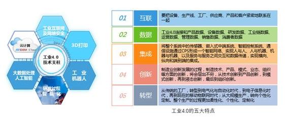 智能制造.工業(yè)4.0及國(guó)內(nèi)工廠智能化現(xiàn)狀分析